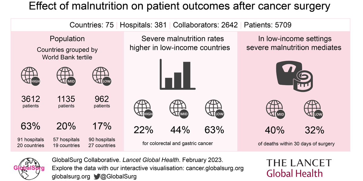 Aya Riad (@ayamriad) on Twitter photo Delighted to share the latest <a href="/globalsurg/">GlobalSurg</a> 3 paper now published in <a href="/lancetGH/">The Lancet Global Health</a>
authors.elsevier.com/sd/article/S22…
Here is a 🧵 on why malnutrition is important in patients undergoing
surgery for cancer (1/6) Delighted to share the latest <a href="/globalsurg/">GlobalSurg</a> 3 paper now published in <a href="/lancetGH/">The Lancet Global Health</a>
authors.elsevier.com/sd/article/S22…
Here is a 🧵 on why malnutrition is important in patients undergoing
surgery for cancer (1/6)
