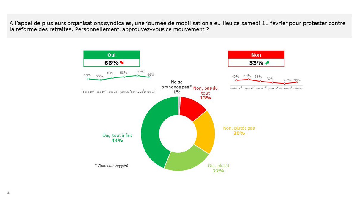 #ReformesDesRetraites : la mobilisation semble marquer le pas / sondage @BVA_France @RTLFrance 📉 L’opposition au projet, toujours majoritaire, baisse de 5 pts 📉 Le soutien au mouvement social suit la même tendance Le début d’une vraie inflexion ou un effet vacances ? 🤔