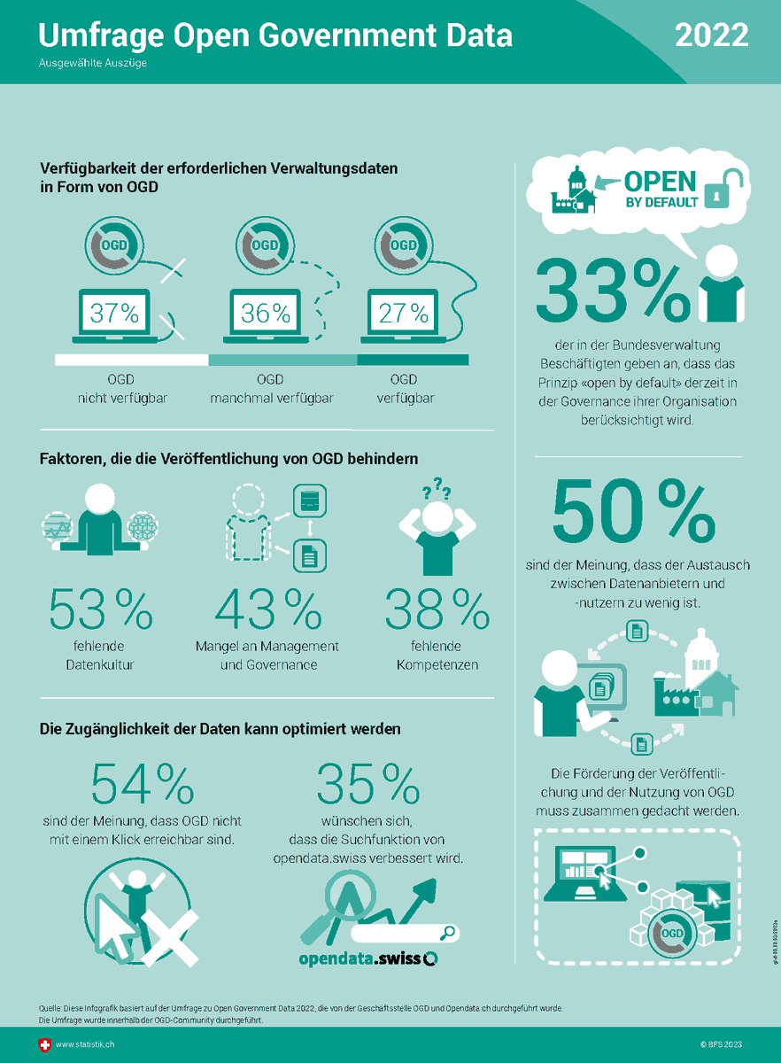 opendataswiss's tweet photo. Die Geschäftsstelle #OGD und @OpendataCH führten im vergangenen Sommer die Umfrage #OpenGovernmentData 2022 durch.

👀Die Infografik fasst die wichtigsten Ergebnisse zusammen: https://t.co/YFSPVUgZmC https://t.co/sua9ns0tWg