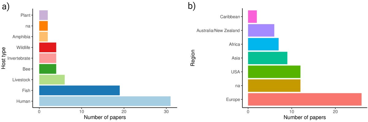 PREPARE4VBD (@prepare4vbd) on Twitter photo We develop new tools for improved surveillance of #vectorborne disease in Africa & Europe. #eDNA is 1 of them. But #eDNA #parasite studies are rare in Africa as highlightet in our recent review by <a href="/Sengupta/">Aditya Sengupta</a> & co.. Let's change that!
bit.ly/3lEepFs
<a href="/UCPH_health/">UCPH Healthscience</a> <a href="/UKZN/">University of KZN</a> We develop new tools for improved surveillance of #vectorborne disease in Africa & Europe. #eDNA is 1 of them. But #eDNA #parasite studies are rare in Africa as highlightet in our recent review by <a href="/Sengupta/">Aditya Sengupta</a> & co.. Let's change that!
bit.ly/3lEepFs
<a href="/UCPH_health/">UCPH Healthscience</a> <a href="/UKZN/">University of KZN</a>