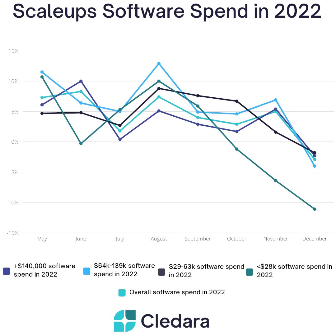 Everyone's cutting SaaS right now, but the companies that spend the least on SaaS are cutting the fastest.

Is this the canary-in-the-coal mine for the startup mass extinction event forecast for late 2023?

What does it mean for SMB SaaS? Is a mass mid-market pivot coming?