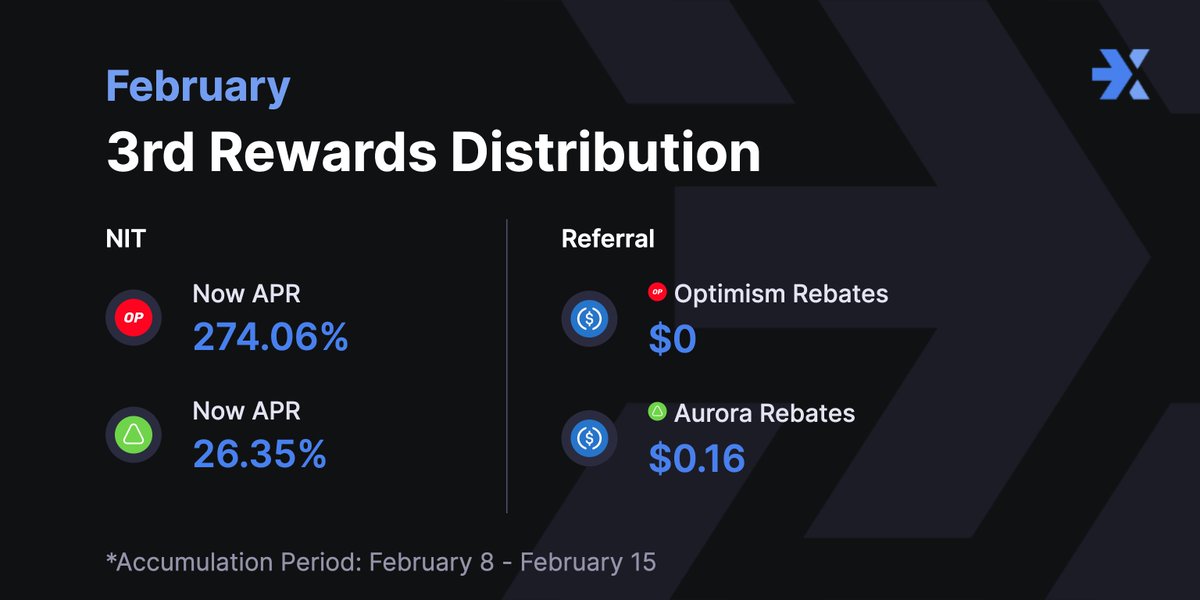 ✨3rd Rewards Distribution for Feb✨
Hi Nexters!💙

Total fee earned for past 7 Days 💸
Aurora: $255.2256
Optimism: $229.2192

Buy $NIT 🏃‍♂️
nex.market/nit
Create a code🤑
nex.market/referrals