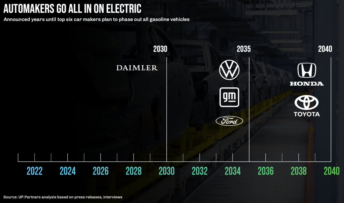 lennartd's tweet photo. Yesterday, EU lawmakers approved (and celebrated) the effective 2035 ban on new fossil fuel cars.

Did anyone tell them that four of the six largest automakers in the world had long committed to phasing out gasoline cars by 2035?

#electriccars #future #Transportation https://t.co/JITeyC1uYR