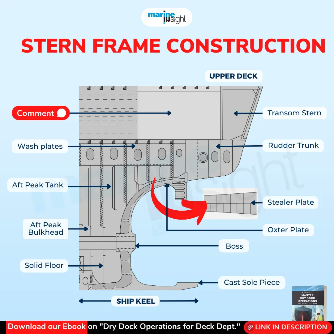 MarineInsight on X: Do you know the different parts of the stern
