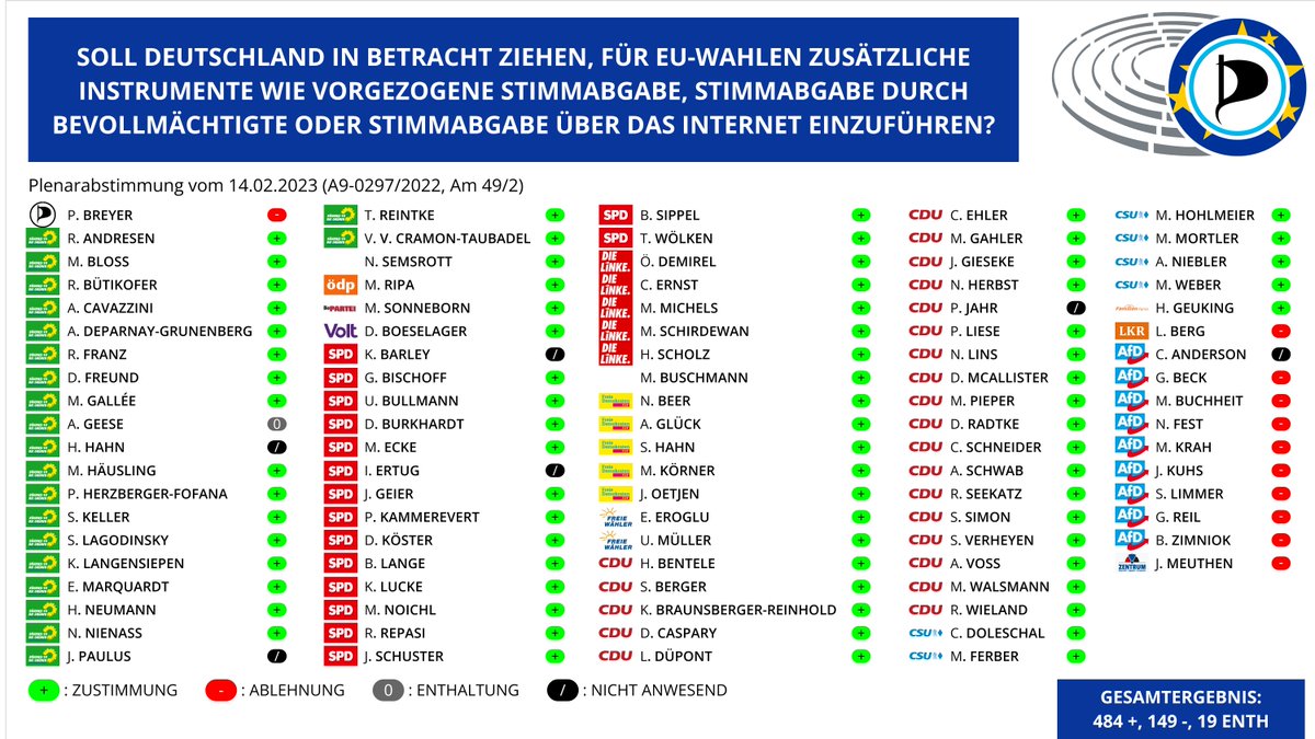 echo_pbreyer's tweet photo. Internetwahlen (#eVoting) sind verfassungswidrig, im großen Stil manipulationsanfällig und zerstören das Vertrauen in demokratische Wahlen. Wir #Piraten vertrauen keinem #Wahlcomputer! Hier meine ausführliche Erklärung: https://t.co/h7lVHG7cZi https://t.co/fXU3iiWu56
