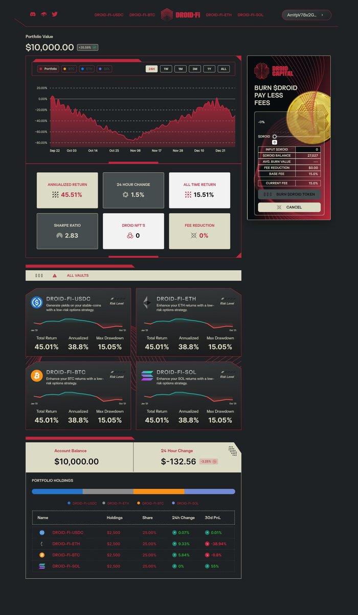 droidcapital's tweet photo. DROID-Fi

Launching for Droid holders on the 18th
Public launch soon after

Reduce performance fees using DROID NFTs and $DROID

🧠 https://t.co/K42d4q5rO4