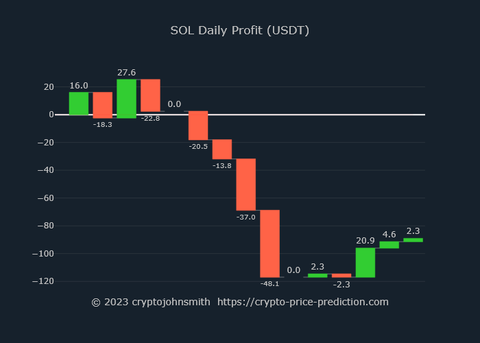 cryptojohnsmith's tweet image. SOLANA PRICE PREDICTION

PRICE : RISE⤴ in 60 min.
BUY 233.0 SOL for $21.49 apiece on Binance
Target price : $21.92
Amount: $5,007

#Solana #SOL #prediction #Binance
crypto-price-prediction.com
Here is today's accumulated profits