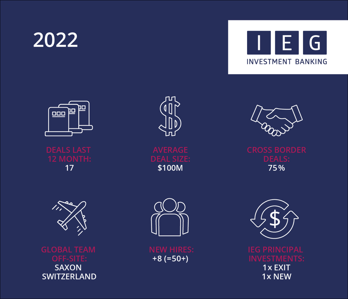 IEGNews's tweet photo. @IEGNews Snapshot 2022
2022 was a challenging year. However, #Tech Investment Banking remains resilient, with a lot of potentials to come in 2023.🎯
#iegbanking #makeprogress #dealiverer https://t.co/n7ckzILRGI