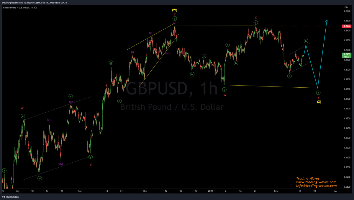 TradingWaves7's tweet photo. #GBPUSD 1H chart that was shared yesterday inside members area @ https://t.co/B7ne46zh0x during London Open.
For more trading ideas sing up now for our next course starting on 06 March and get up to 40% OFF.
#tradingforex #elliottwavetheory #GBPUSD #FinMarkets https://t.co/NP4VS5Sixp