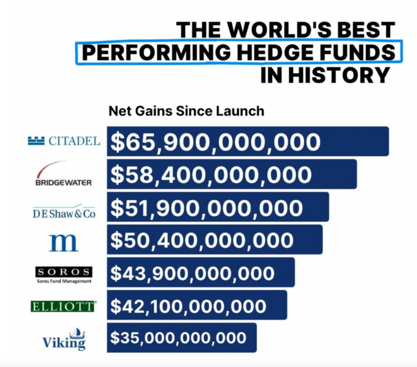 Topo 61+ imagem best hedge funds br.thptnganamst.edu.vn