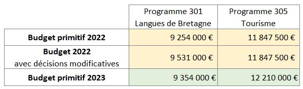 Soyons précis. 
⬇️L'exemple de deux programmes : Langues de Bretagne et Tourisme.