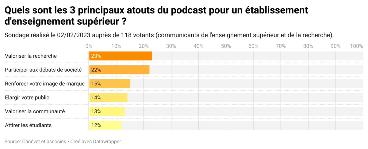 Manuel_MC's tweet image. Nous avons fait un webinaire sur les Podcasts dans le monde universitaire avec @BingeAudioFr il y a quelques jours. 🎙️🎧

▪️ 82% des responsables #ComESR ont ou vont faire un podcast.
▪️ pour Valoriser la recherche : 23%, participer aux débats de société  : 22%