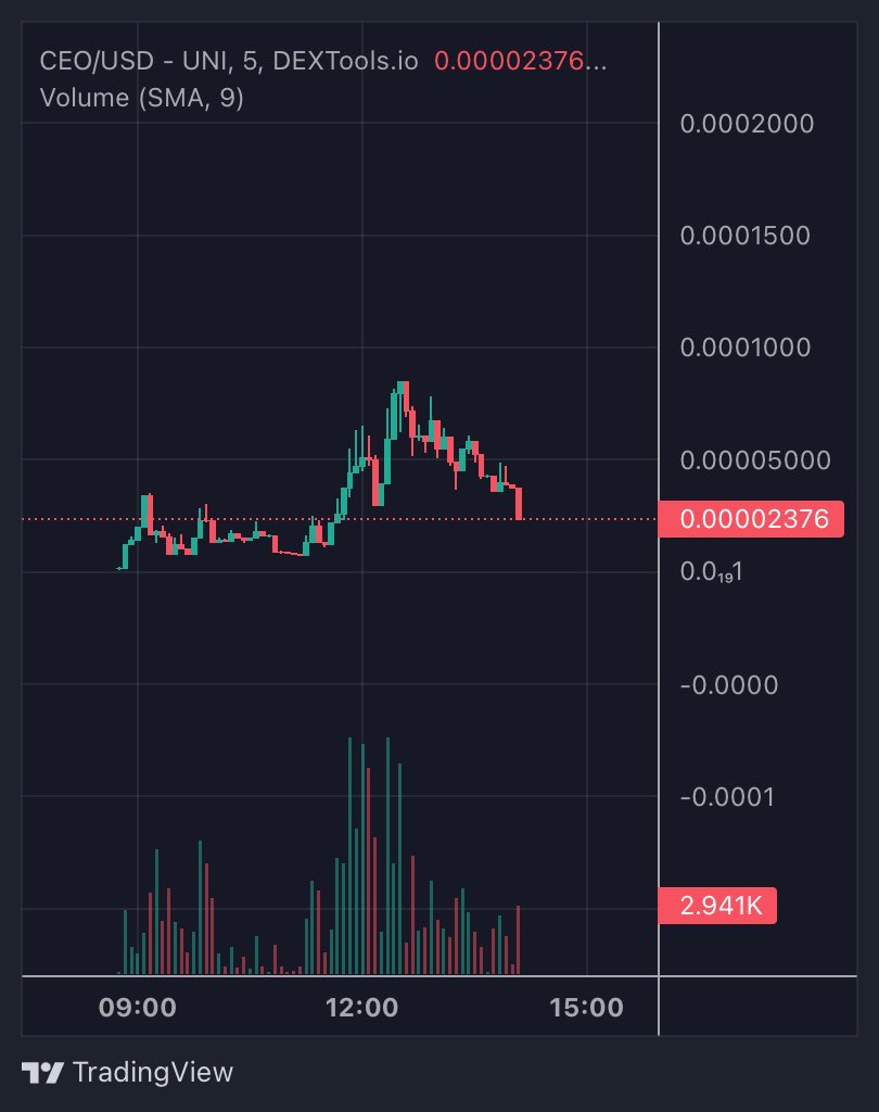 First gamble of the day. Entering $CEO at 23k Mcap. Lets see how its goes. 

dextools.io/app/en/ether/p…
