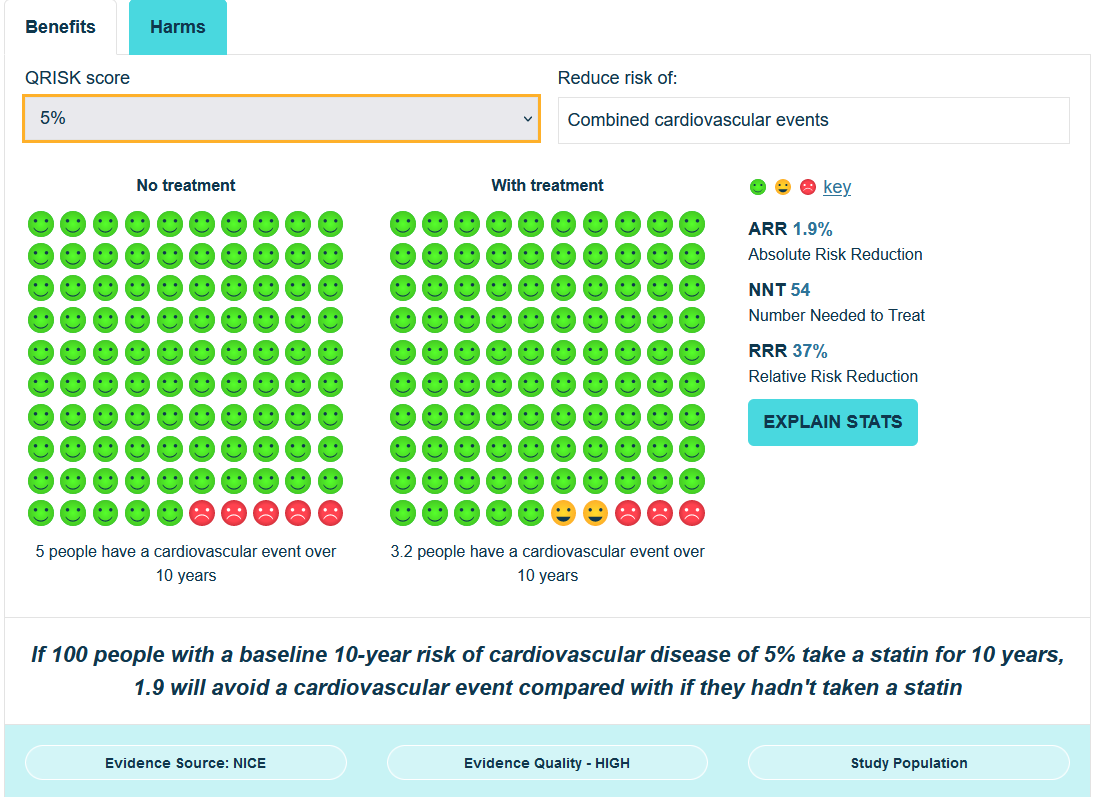 3/ Lipids/statins of course. I've just added another graphic for 5% baseline QRISK in light of current debates! NNT over 10 years for cardiovascular events = 54 in case you were wondering 😀