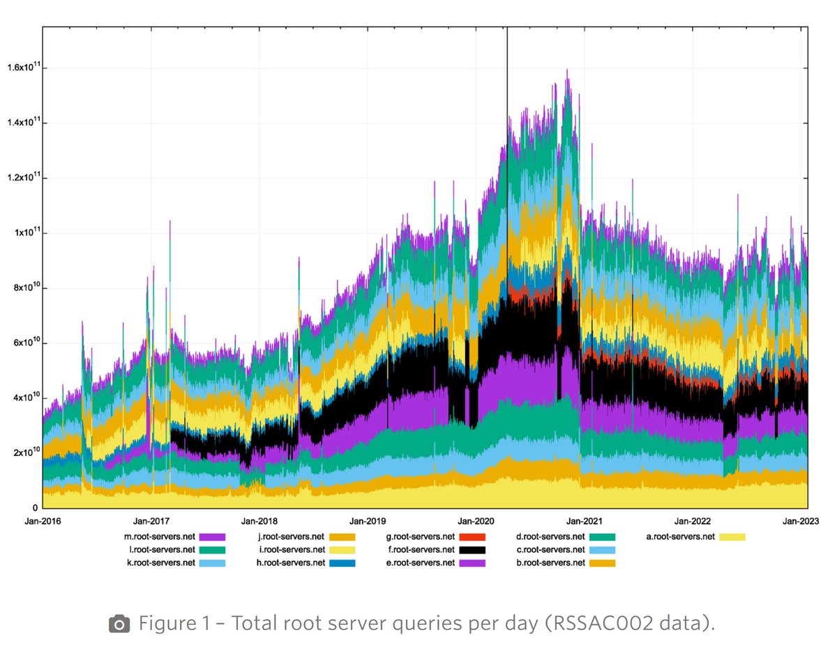 apnic's tweet photo. "We operate the root service in its current framework because it has been functionally adequate so far." Geoff Huston looks at options to evolve and scale the root service: https://t.co/mZNrZecM21 https://t.co/PqAk5hBMCe