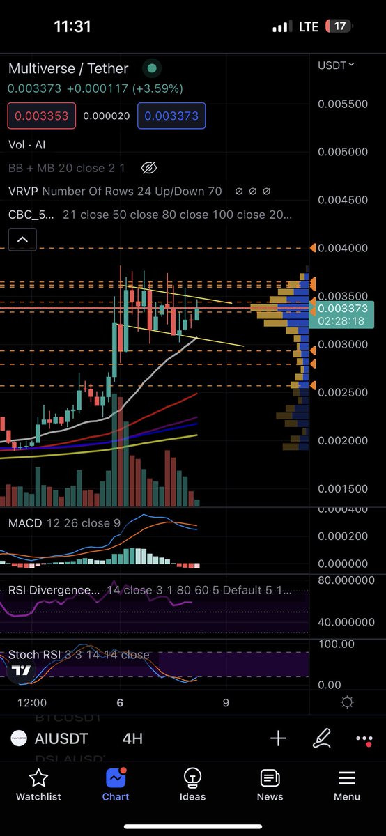$AI might start ripping from here

*Google holding AI event tomorrow*

4 hour MACD crossing bullish
RSI ticking up and over 50 (bullish)
One of our gem picks for AI

Watch close here