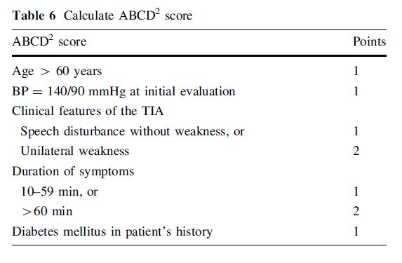 The ABCD2 score helps to classify TIAs as mild or severe. Helps to guide treatment

1. ABCD2 ≥ 4 DAPT for 21 days, then ASA monotherapy

2. ABCD2 < 4 => ASA monotherapy

#MedEd #MedTwitter #TIA #stroke #NeuroTwitter #ABCD2 #FOAMed