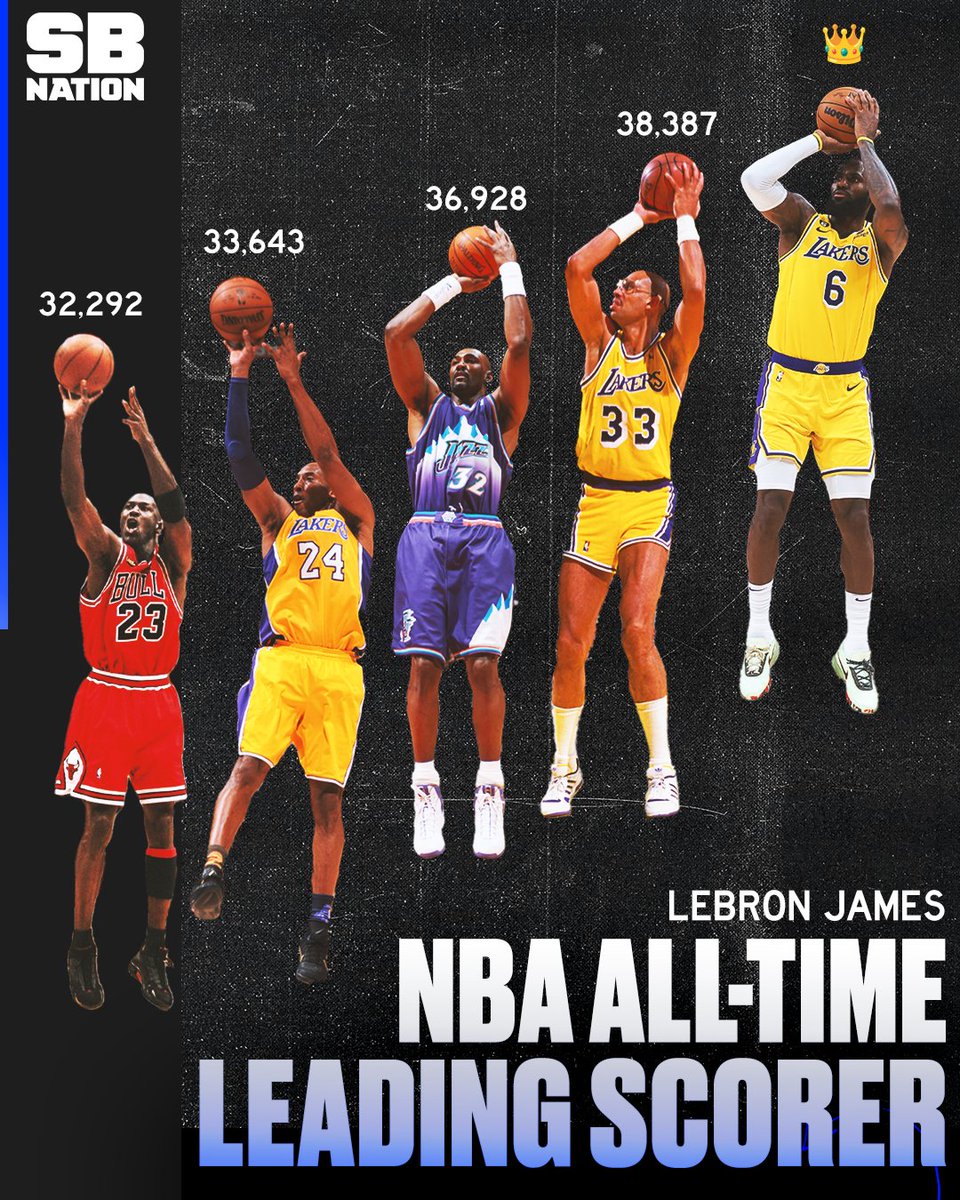 SBNation's tweet photo. 👑 THE KING HAS DONE IT 👑

LeBron James is officially the NBA's all-time scoring leader with 38,388 points, passing Kareem Abdul-Jabbar. https://t.co/2cRMXzKVWy