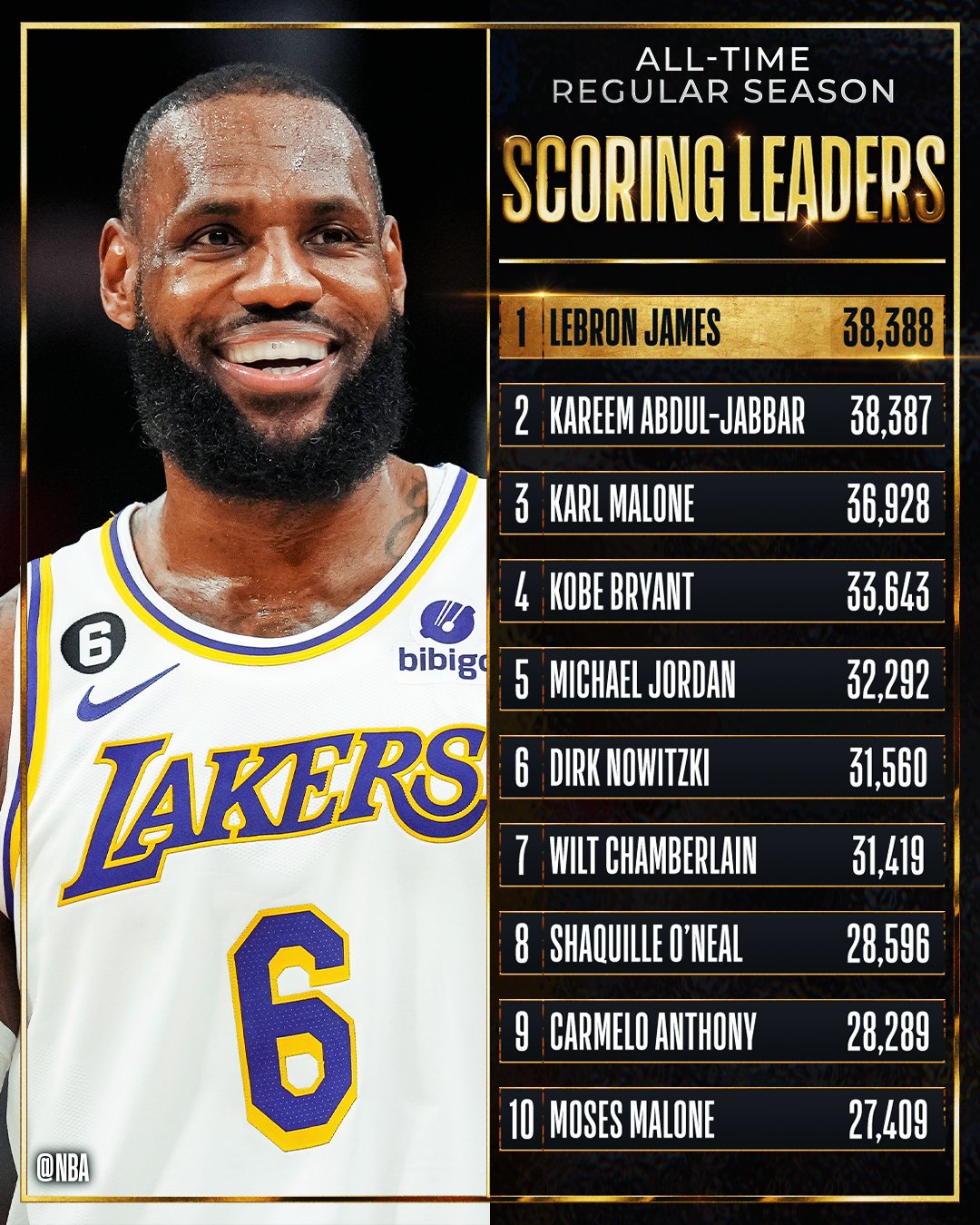 Lakers rule the NBA's all-time leading scorers list. Who's on top?