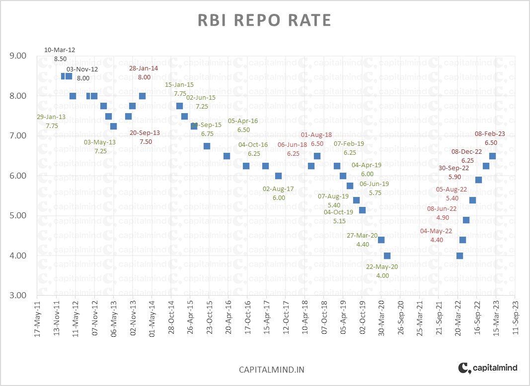 Deepak Shenoy on Twitter "6th consecutive hike from May 2022. Highest