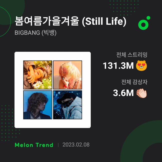 MChartBIGBANG's tweet photo. • BIGBANG's Still Life reached 3.6 million unique listeners on MelOn!

#BIGBANG #빅뱅
#BIGBANG_StillLife https://t.co/NCXJ1lGU9h