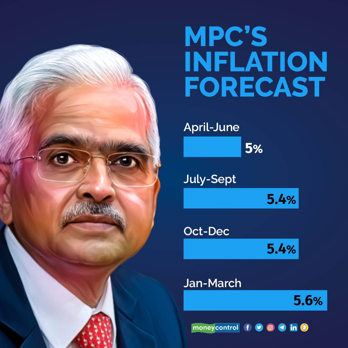 Moneycontrol on Twitter "RBI expects the headline retail inflation