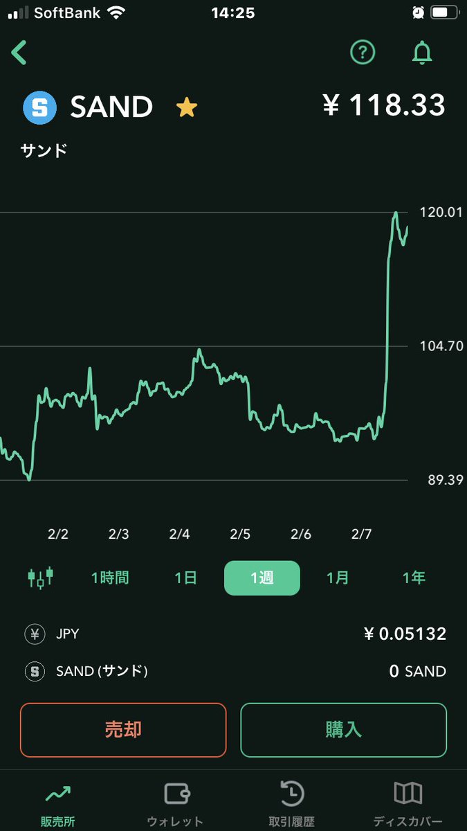 SAND25%の爆上げ中！！100円以上で維持してほしい