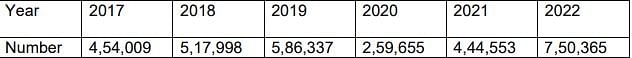 लोकसाभा में एक लिखित जवाब देते हुए सरकार ने कबूला की साल 2022 में 7,50,365 विद्यार्थियो ने विदेश अभ्यास के लिए भारत छोड़ा,भारत में धन बचाने के लिए उच्चतम गुणवत्ता का एक अंतर्राष्ट्रीय विश्वविद्यालय स्थापित करने की कोई योजना नहीं है।
#shameonBJP 
#shameful #Shame #shameless