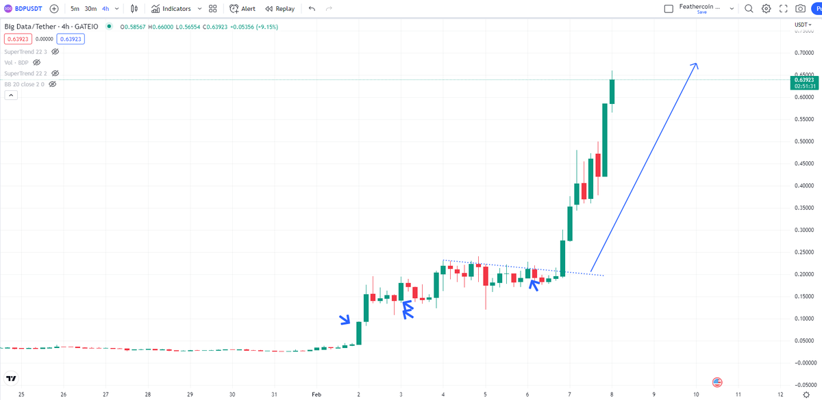 $BDP - I guess this is just going to $1 without a pullback. What incredible strength. Wonder if <a href="/binance/">Binance</a> or <a href="/coinbase/">Coinbase 🛡️</a> is paying attention for a listing.