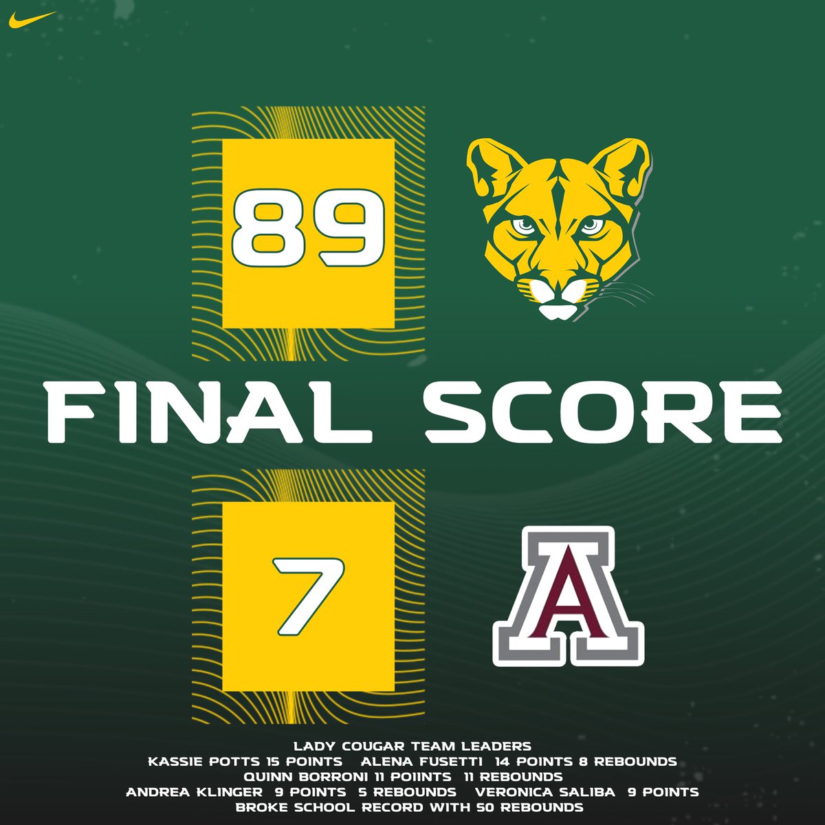 89-7 Blackhawk 
Tonight’s team leaders:
<a href="/kassiepotts2/">Kassie Potts</a> 15 pts 4 assists
<a href="/FusettiAlena/">alena fusetti</a> 14pts 8 rebounds
<a href="/quinnborroni/">quinn borroni</a> 11pts 11 rebounds 
<a href="/AndreaKinger/">Andrea Kinger</a> 9pts 5 rebounds 
<a href="/_veronicasaliba/">Veronica Saliba</a> 9pts 

🤩All 13 players contributed!!

50 REBOUNDS BROKE TEAM RECORD OF 43!💪🎉

<a href="/coachlodovico/">Steve Lodovico</a>