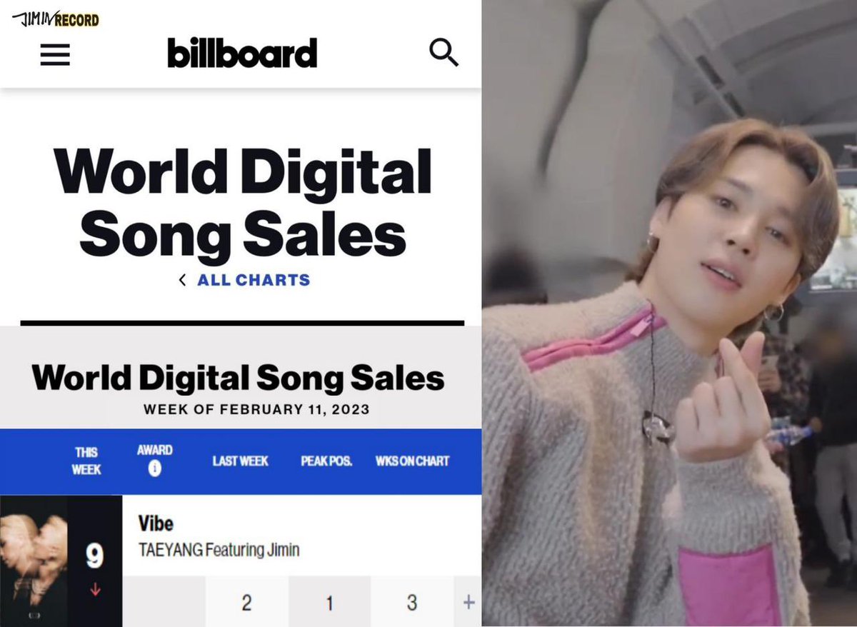 kookminlatam's tweet photo. #VIBE por Taeyang Feat. JIMIN pasó su tercera semana en el número 9 en la gráfica mundial de ventas de canciones digitales de Billboard. https://t.co/FK4YhigTDc