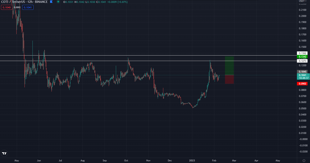 Cryptocohen_'s tweet image. $COTI has had a nice 20% pullback and while not #AI related, still think it has room to run back towards/into range highs