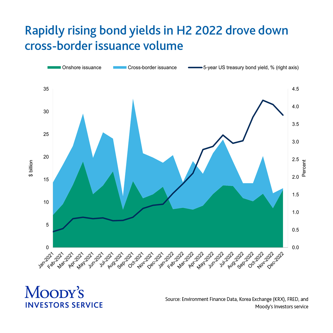 Moody's Investors Service on Twitter "APAC's ESGlabeled bond volumes