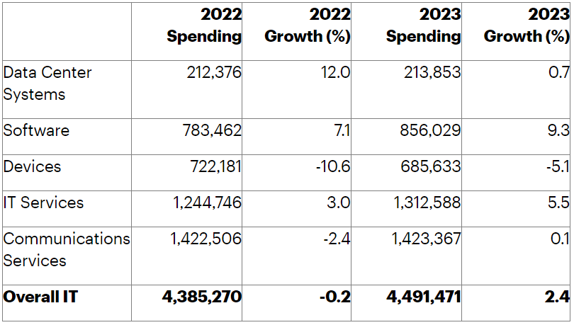 harborridgecap's tweet photo. Impressive resilience for IT services and software despite the macro slowdown
 
https://t.co/XfspZwiC5y https://t.co/xzPInCR7ii