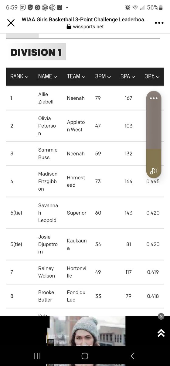 Shortened list of the top shooters in the state!   

D1 - @BussSammie #3 & @Savannahleopold #5

D3 - Super Freshmen twins @rketty_hoops and @ady_ketterhagen are #1 and #9. 

State runs for these girls might be the only thing keeping them out of the 3 pt contest!