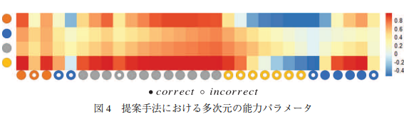 ieice_EIC's tweet image. 🟧【論文誌】🟧
和文誌D  2023年2月号🍀
「学習データの忘却を最適化するHypernetworkを組み込んだDeepIRT」🌈
堤瑛美子  郭亦鳴  植野真臣🚀     
search.ieice.org/bin/summary.ph…
ぜひ御一読下さい。👆
#論文紹介 #DeepLearning #Hypernetwork #項目反応理論 #パフォーマンス予測