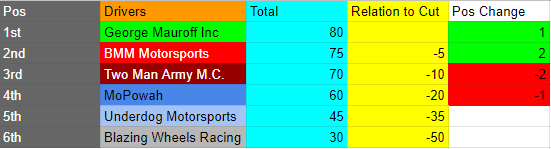 MillenniumRaci2's tweet photo. THE TIME IS NIGH!

Race #3 of the #MRLChallenger Season is tonight! @phoenixraceway awaits for the drivers and a duel in the desert is just the way to spend the evening!

Who will collect another spot in the Playoffs? https://t.co/dM5N9EW2RR