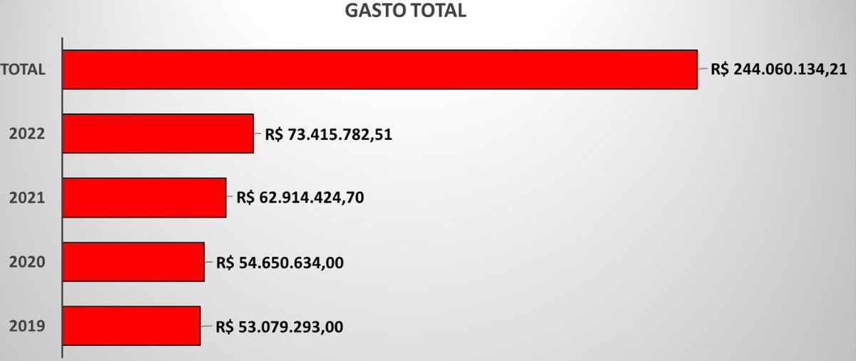 🚨URGENTE: Considerando também os valores dos sigilos efetuados pela Gestão Jair Bolsonaro, foram gastos R$ 244 (!!!) milhões com o cartão corporativo. Eis a lista dos valores atualizados pela inflação para cada ano de mandato:

🗞️Portal da Transparência. Gráficos: <a href="/calma_betty/">Calma, Betty!</a>