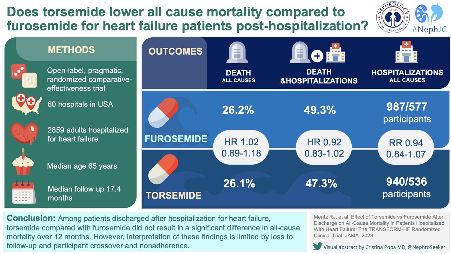Edgar v lerma on twitter transform hf effect of torsemide vs
