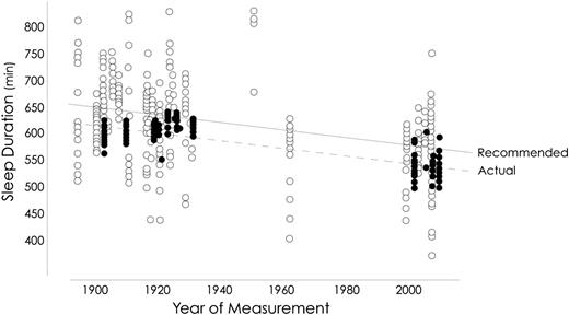 DrClaireEdu's tweet photo. Since 1897, the amount of sleep recommended for kids has declined 0.71 mins/yr

Actual sleep declined nearly identically

With one exception, none of the papers listed a rationale for their recommendations

Do kids really need less sleep now than in 1897?

You decide💤 https://t.co/l67M1U2OVs