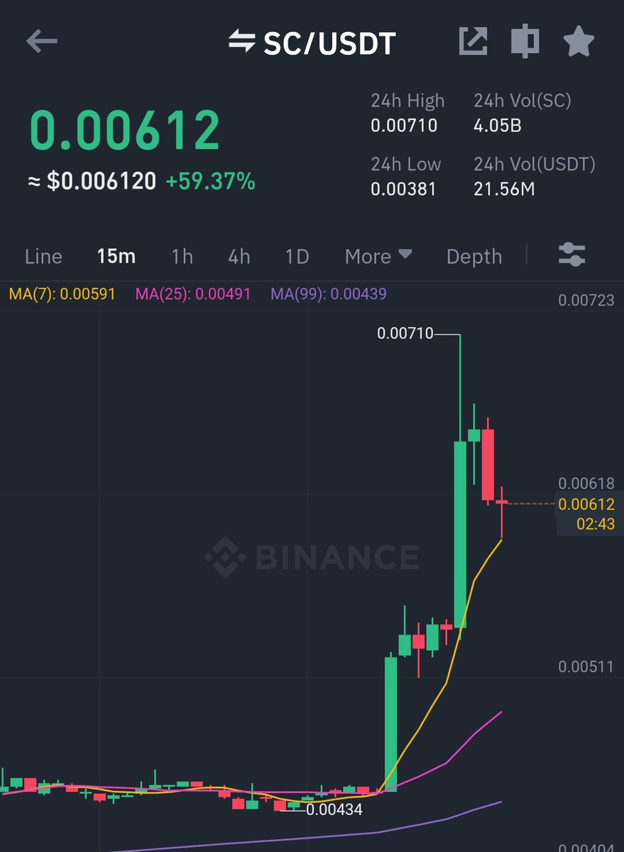 GVRCALLS's tweet photo. #sccoin posted at 0.0027$ and $SC just reached more than my Prediction price 0.007$ #Siacoin fire

#cryptocurrency #Bitcoin #LUNC #Ethereum #AGIXBUSD https://t.co/xOUtFgxNRz