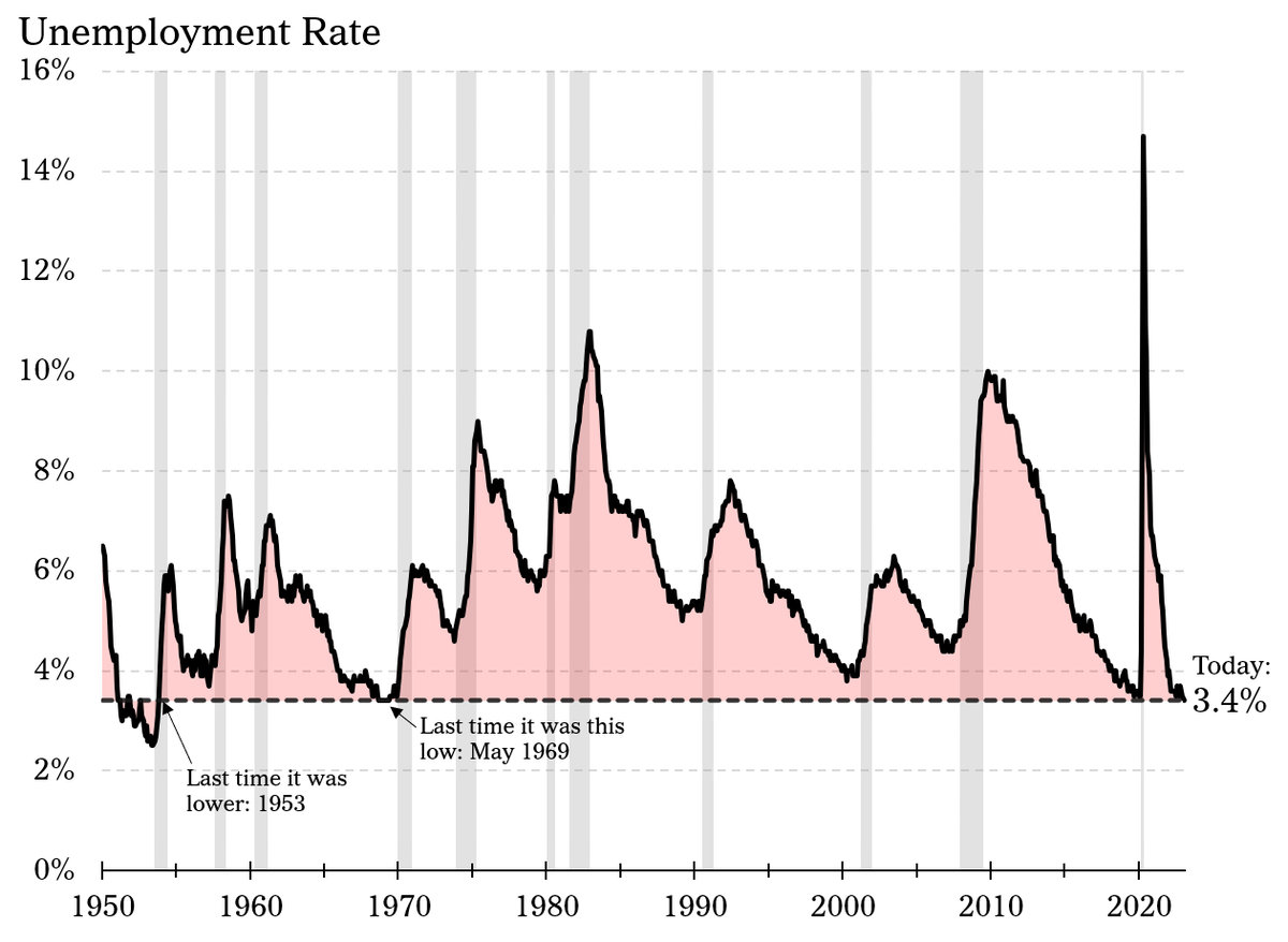SteveRattner's tweet photo. 3.4% unemployment. The last time the unemployment rate was lower, Dwight Eisenhower was a new president, Queen Elizabeth II had just been coronated, and President Biden was celebrating his 11th birthday. #SOTU https://t.co/bvCu0cBrku