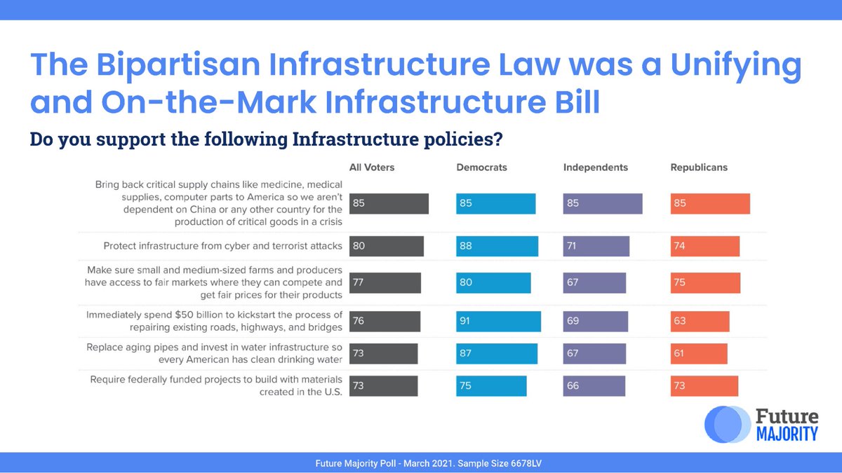 President Biden called for solutions to unite, not divide. The Bipartisan Infrastructure Law included numerous provisions that voters across party lines overwhelmingly support. #sotu2023