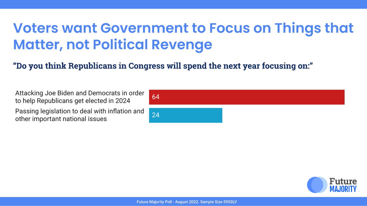 President Biden just called for unity in his #SOTU speech. When we asked voters in November, 64% of voters believe that Republicans will spend their time on political attacks over taking action on key issues.