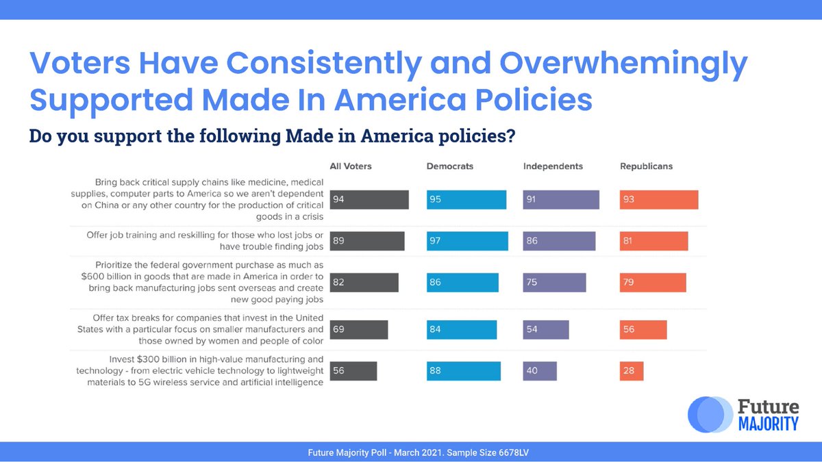 President Biden’s support for Made in America policies is popular with voters. Across party lines, voters support these policies by wide margins. #SOTU