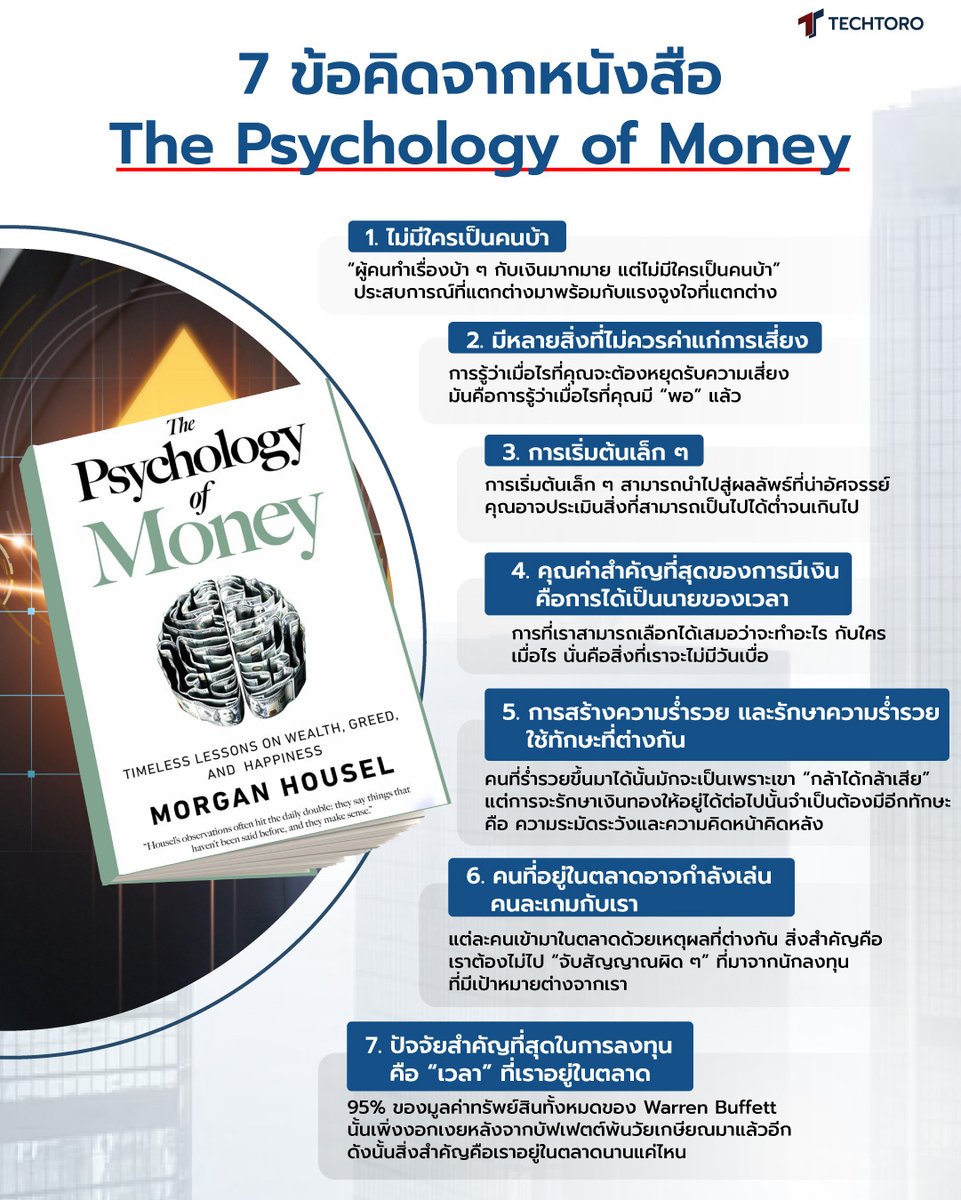 TechToroTH's tweet photo. 7 ข้อคิดจากหนังสือ The Psychology of Money
.
👉อ่านที่นี่: https://t.co/02ZiDFBxBV
.
#Techtoro #มากกว่าสินทรัพย์คือความรู้ #Crypto #Bitcoin #BTC #Blockchain #Bullish #PsychologyofMoney #หนังสือ #ข้อคิด #หุ้น #กองทุนรวม #กองทุน #การเงิน #ออมเงิน #จิตวิทยา #ลงทุน #คริปโต #บิตคอยน์ https://t.co/mFn9hlBPz8