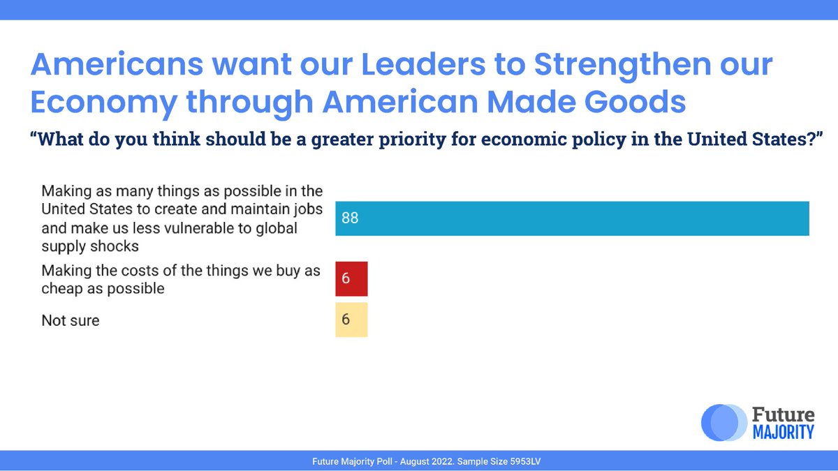 President Biden just discussed his accomplishments when it comes to strengthening America’s economy and ensuring goods and jobs are #MadeInAmerica. In our poll, 88% of voters want to make it a priority. #sotu2023