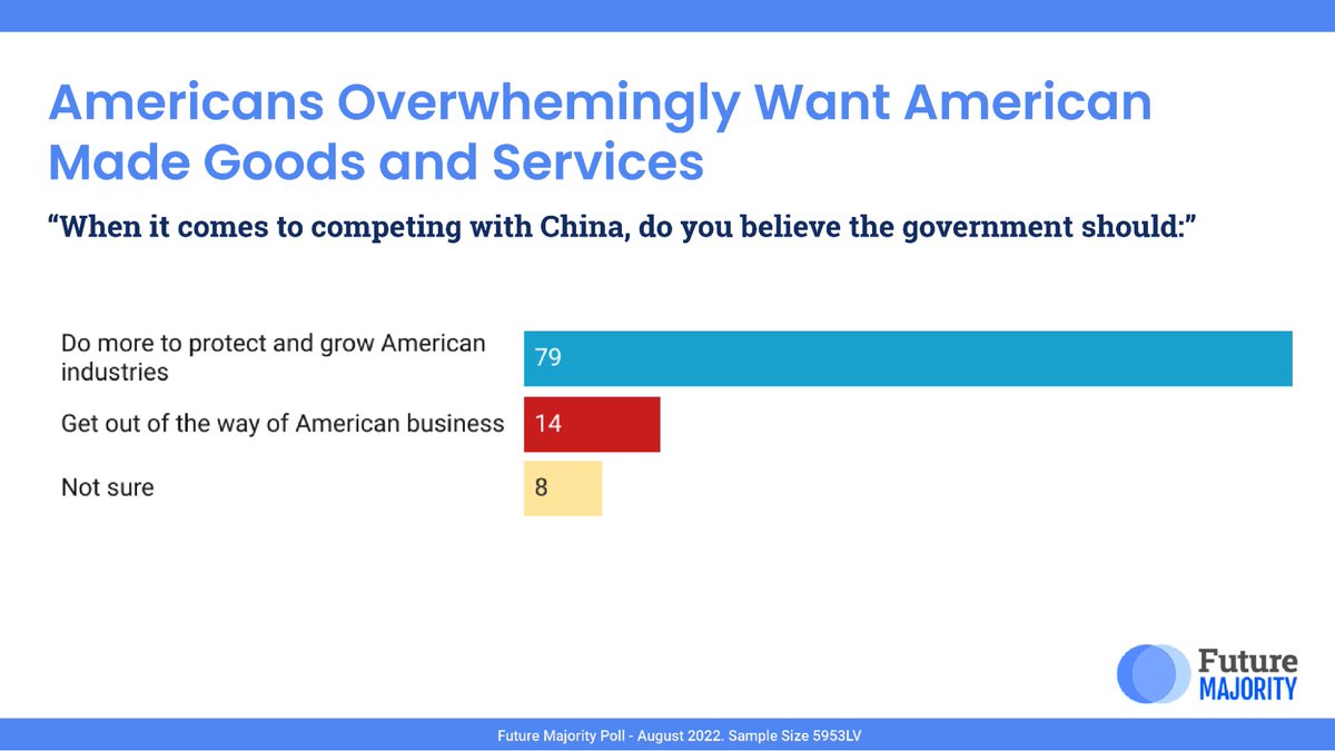 President Biden just talked about the need for America to protect our supply chains, so we aren’t dependent on countries like China. Our research shows 79% of voters think America should do more to protect and grow American industries. #StateOfTheUnionAddress