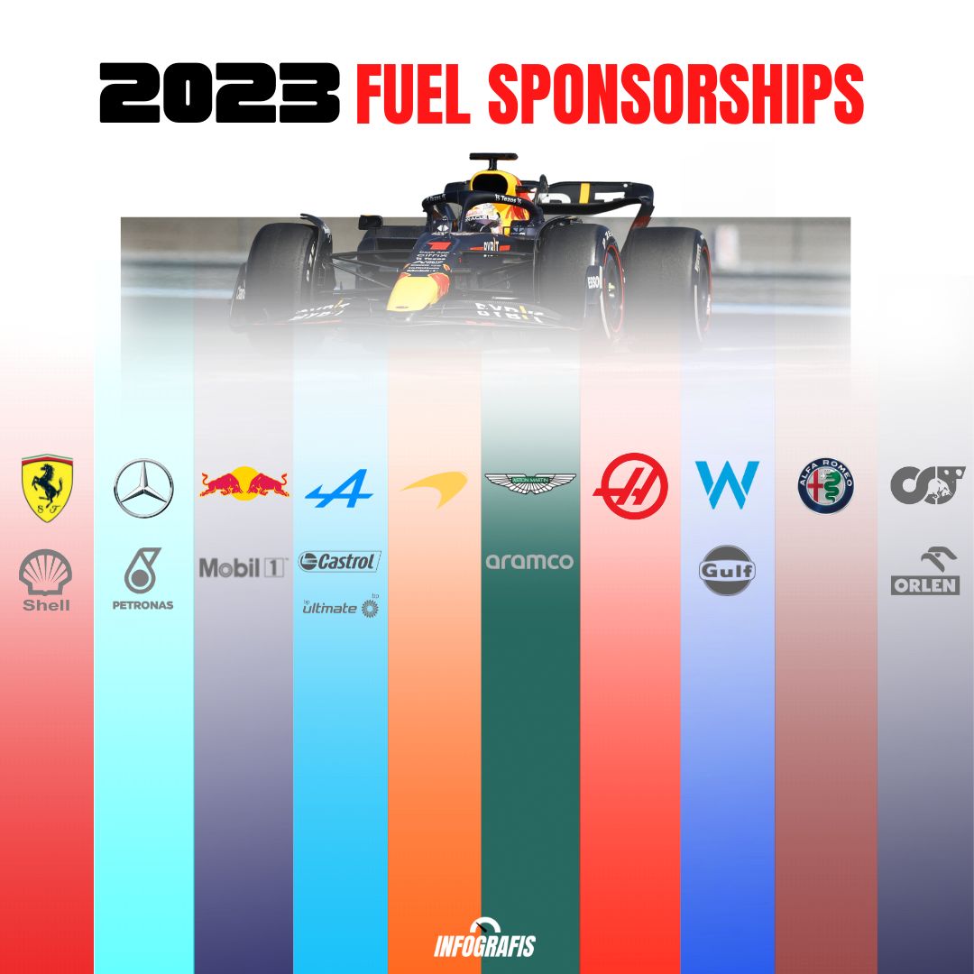 F1 Infografis on Twitter "Merek bahan bakar yang menjadi sponsor untuk