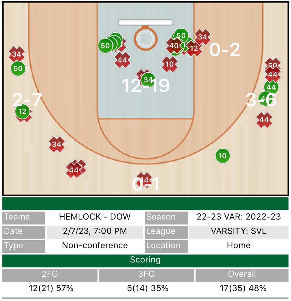 Kyle Theisen (@coachtyse) on Twitter photo We dug ourselves too big of a hole early in the game tonight, but the team kept fighting the whole time. The girls never gave up and made it tight down the stretch. In her first start of the season <a href="/ljhart2023/">Lindsay Hart</a> was big with 7 points and 7 rebounds. We dug ourselves too big of a hole early in the game tonight, but the team kept fighting the whole time. The girls never gave up and made it tight down the stretch. In her first start of the season <a href="/ljhart2023/">Lindsay Hart</a> was big with 7 points and 7 rebounds.